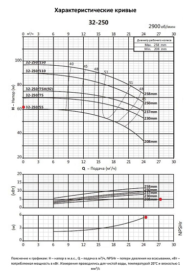 Насосный агрегат моноблочный фланцевый PURITY PSTC 32-250/55 Насосный агрегат моноблочный фланцевый PURITY PSTC 32-250/55